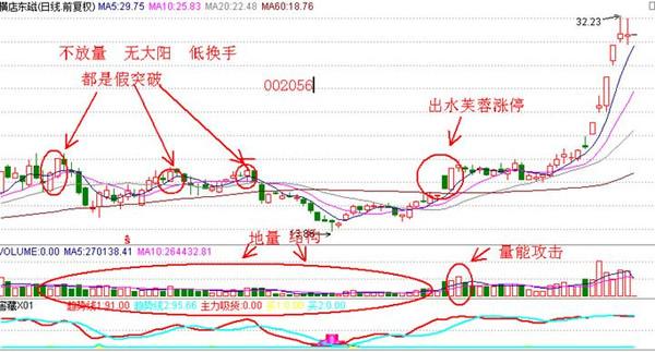 股票一旦出现"双龙出海"形态,散户大胆潜伏进场,庄家