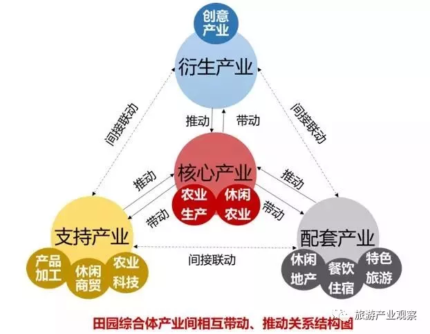 如旅游,餐饮,酒吧,娱乐,培训,田园地产等 衍生产业:以特色农产品和文