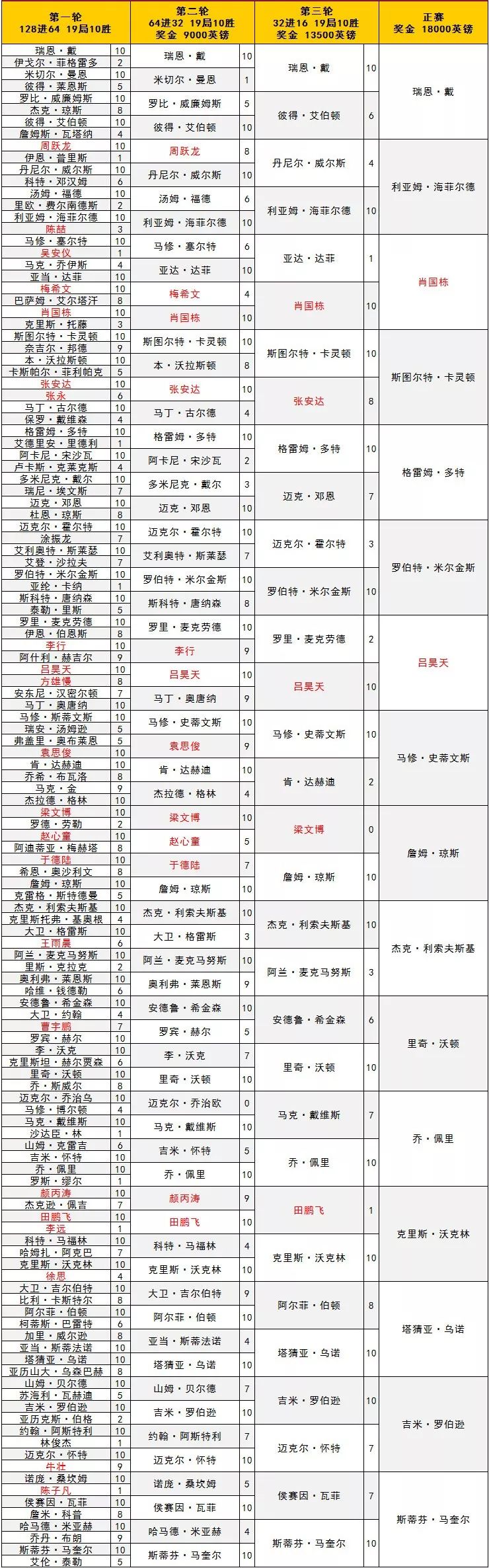 2018斯诺克世锦赛资格赛最新签表