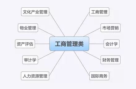 万金油还是尴尬王工商管理类专业了解一下