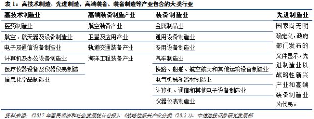 bet356体育【中信建投 宏观】一文读懂高技术制造、先进制造、高端装备、装备制(图2)