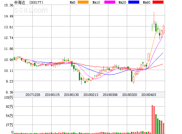 04月14日 2018年股票期权激励计划 04月11日 (300177) 中海达:涨幅