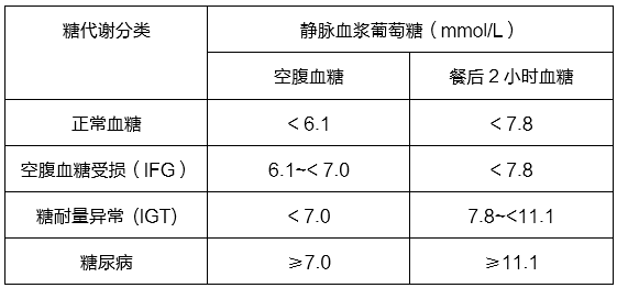 小心!可能已经是糖尿病前期