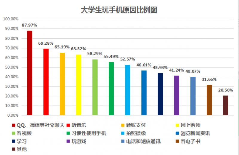 图为大学生玩手机原因比例.