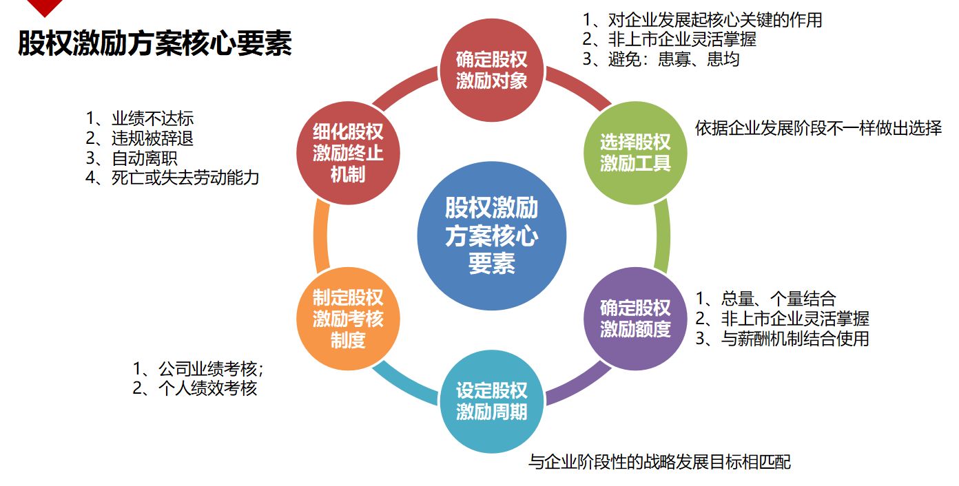 连锁企业股权激励方案核心要素