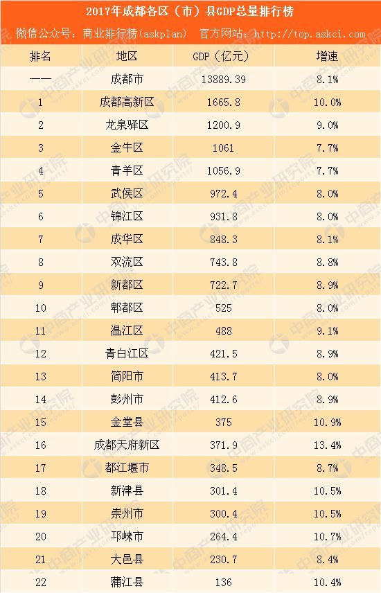 全国各首府gdp_全国各省会 市 县GDP排行榜,你在的地方排第几(2)