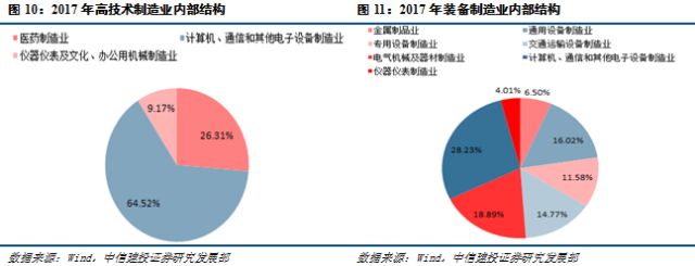 bet356体育【中信建投 宏观】一文读懂高技术制造、先进制造、高端装备、装备制(图9)