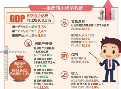 四川省一季度gdp