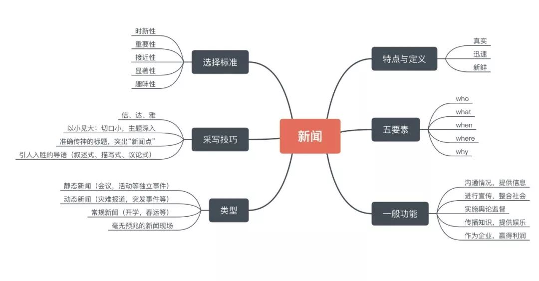 条理清晰的思维导图