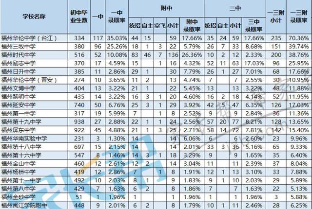 福州21所初中排名揭晓,小升初家长请收好!