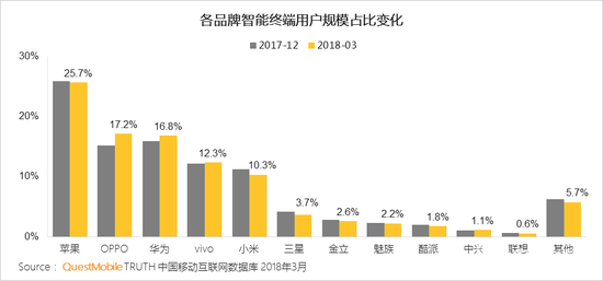 2018一季度國內手機份額：小華OV互搶用戶 HTC近消亡 