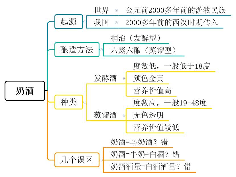 以上就是奶酒的相关分类知识,呈上思维导图.这个也不能类比.