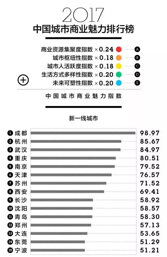 成都2021年GDP全国排_2021年第一季度全国50强城市GDP排名出炉