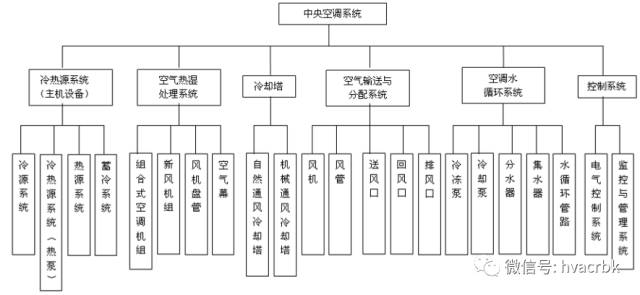 2,中央空调系统组成(3)分散式空调系统:是指将空气处理设备分散在被调