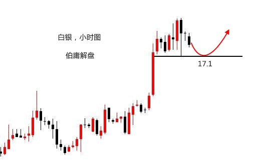 伯庸解盘：黄金低点依次抬高，持续震荡上行回落便多_图1-2