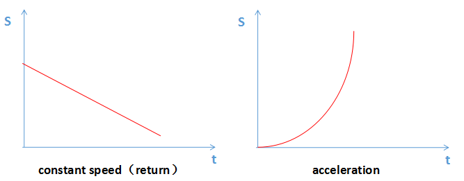 速度-时间图像(velocity-time graph)