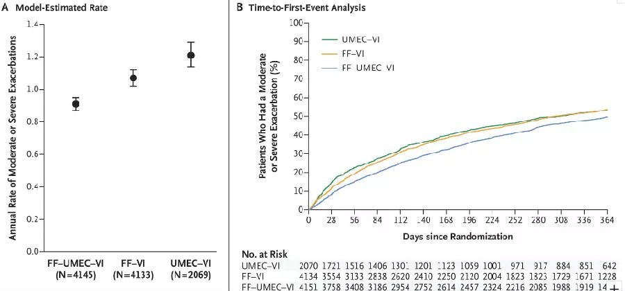 nejm:新型三联药物相较于双重疗法治疗慢阻肺的获益和