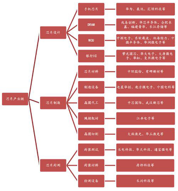 国内芯片产业链及主要厂商梳理. 数据来源:西南证券