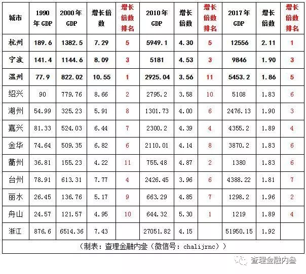 2000绍兴gdp_浙江上半年各市GDP 6市超过2000亿 宁波今年有望跻身万亿俱乐部(3)