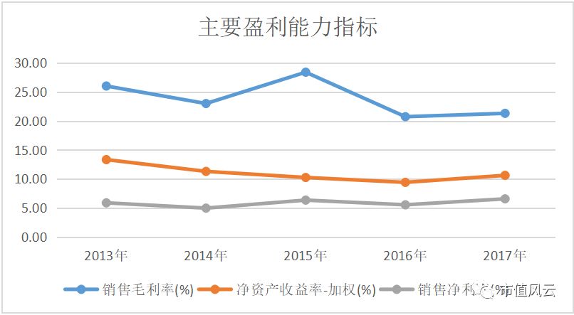 盈利能力分析