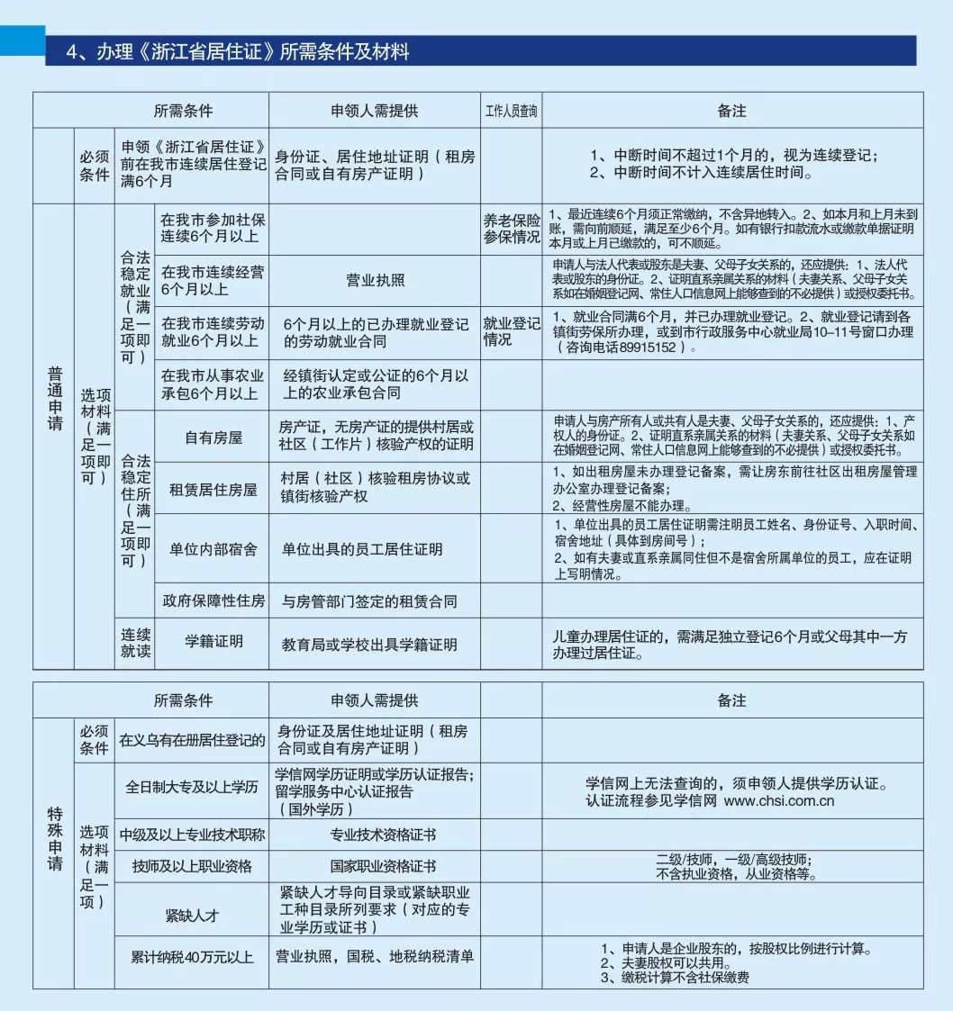 义乌市流动人口登记_流动人口登记证明图片(3)