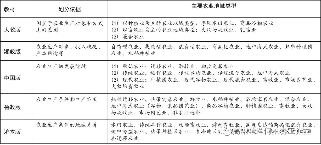 地理视野农业地域类型相关概念辨析