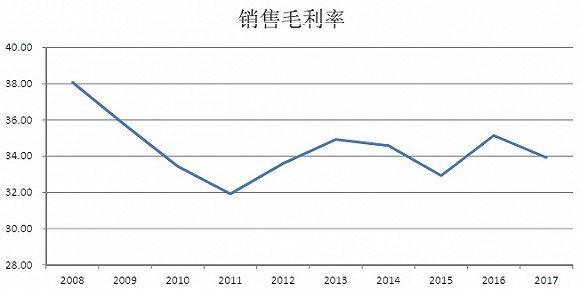 上市10年来,三全食品的毛利率变化.数据来源:wind