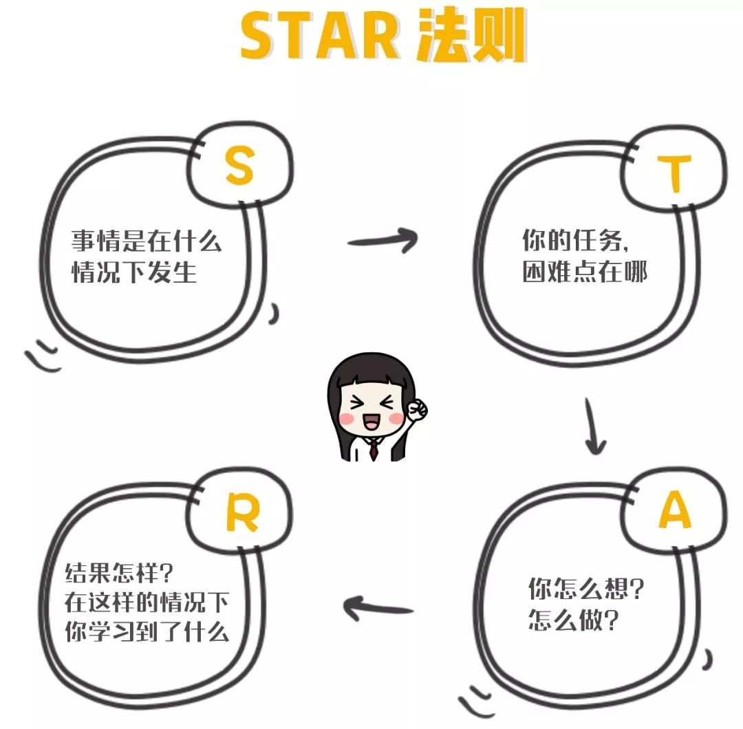 社会 正文 首先,先科普下何为star法则?