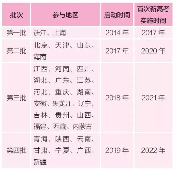 新高考真的来了! 2018年大范围实行, 这6点信息必须提前知道