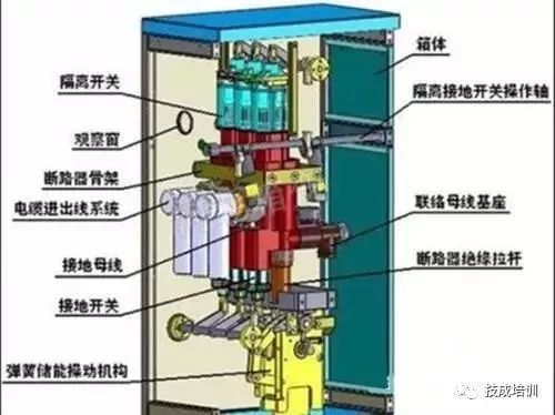 保护的,分固定式和手车式,而按进出线电压等级又可以分高压开关柜