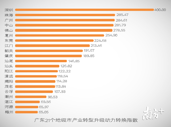 广东21个地市gdp排名_2018年广东各市GDP排名及增长率 21个市经济排行 表(3)