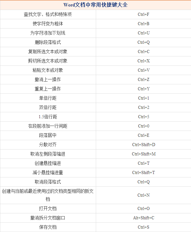 史上最全office基础快捷键!走过路过不要错过