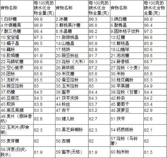 部分食物血糖生成指数表