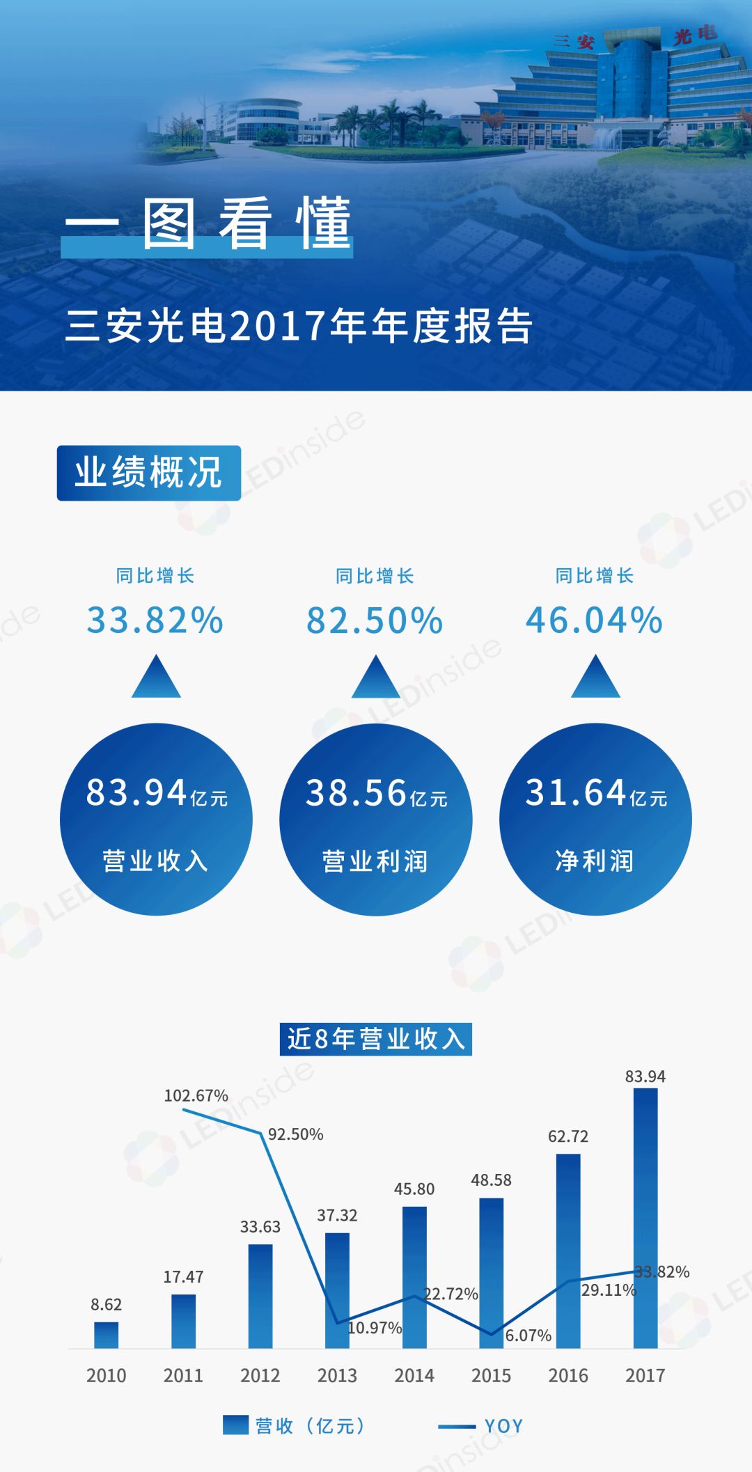 一图看懂三安光电2017年年报