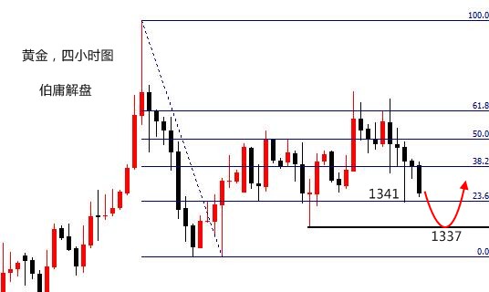 伯庸解盘：黄金低点依次抬高，持续震荡上行回落便多_图1-1