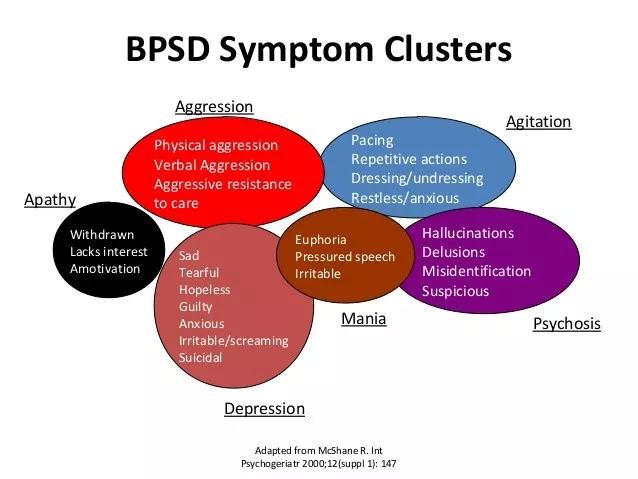 失智症科普 | bpsd 常见之症状