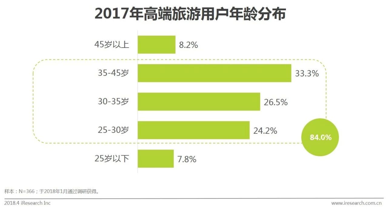 2018年中国高端旅游人群洞察报告