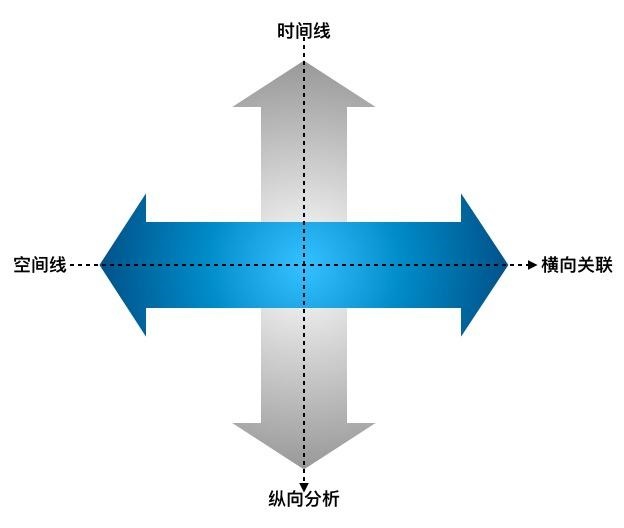 数据的纵向分析和横向关联