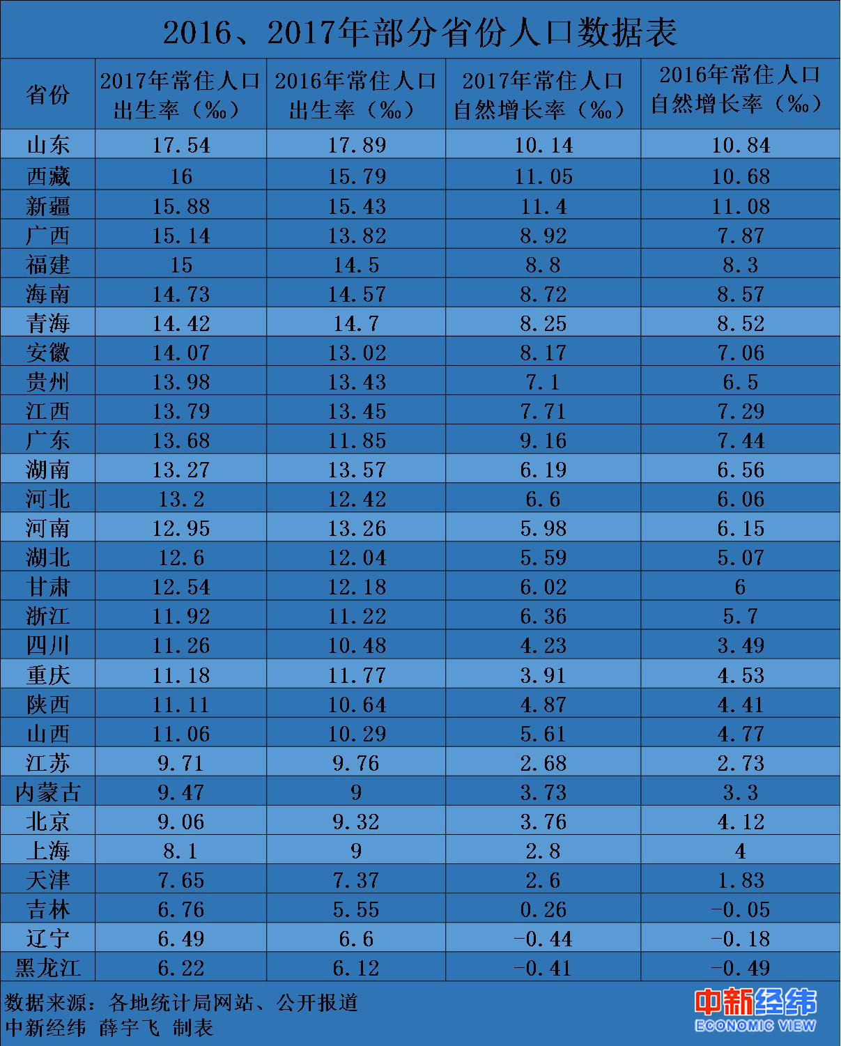 各省人口自然增长率_人口自然增长率(2)