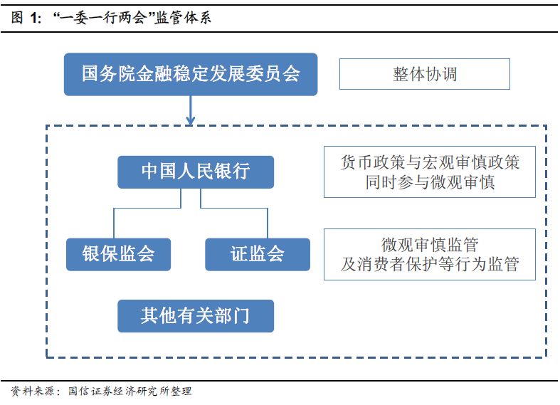 新金融监管体系全解析"一委一行两会"和双支柱