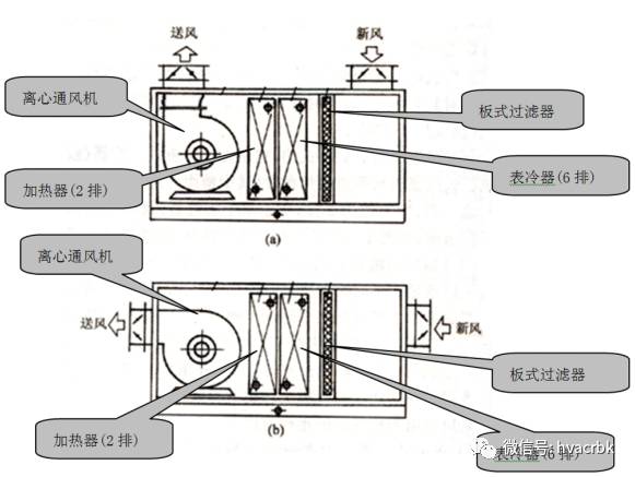 新风机组示意图风机盘管风机盘管的控制:风机盘管的运转可用一个电机