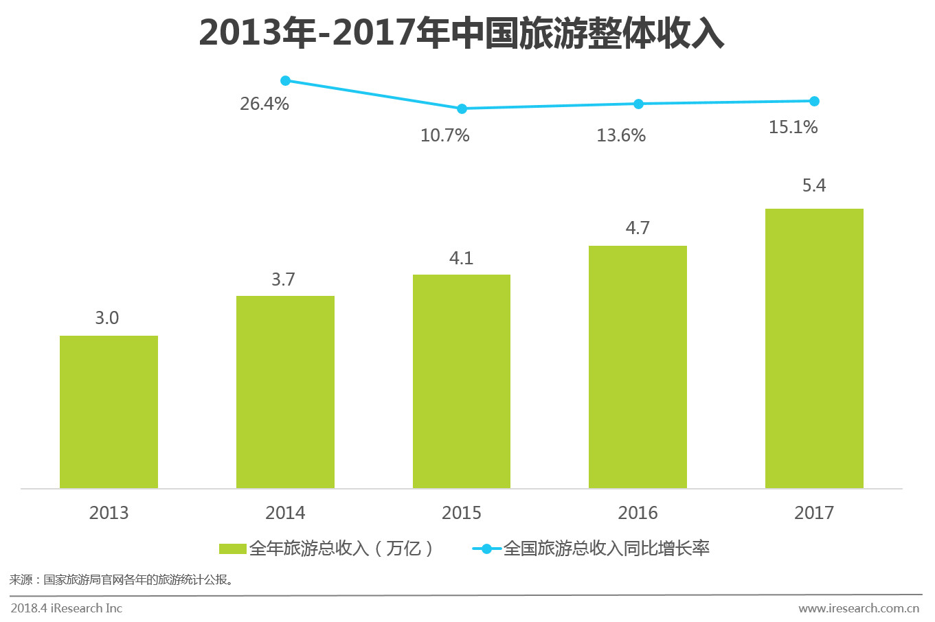 4,偏好精品小团,人均旅游消费万元以上达75.8.