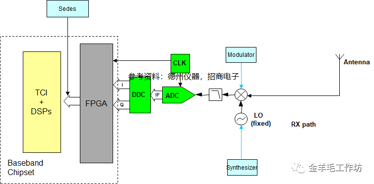 rru 接收端框图