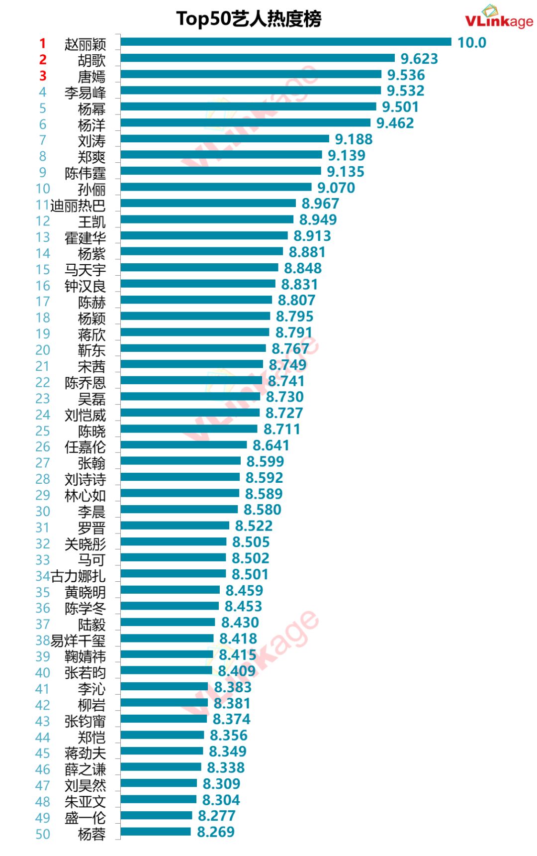 v榜 | 电视剧艺人top50 综合实力,热度,口碑榜