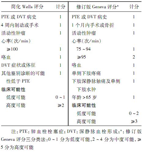 的wells评分,修订的geneva评分量表)对急性pte进行疑诊的临床评估【1