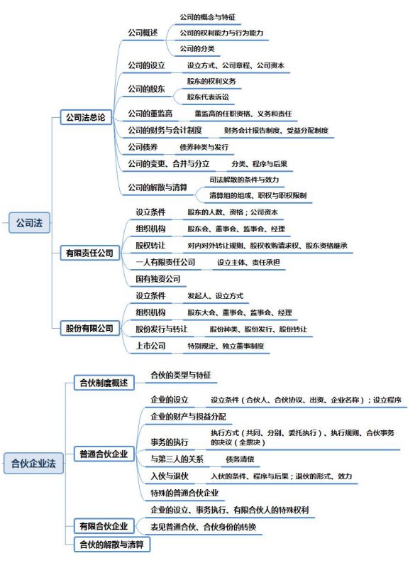 建议按照国际公法,国际私法,国际经济法的顺序来学习,也是由简到难的