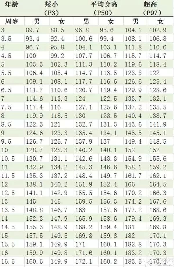 我国儿童身高百分位数标准值(厘米)