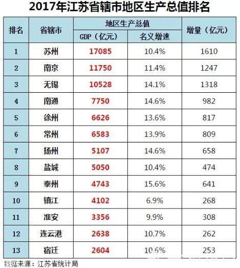 2017徐州gdp江苏排行_中国城市GDP排名2017排行榜：2017中国城市GDP排名Top100(2)