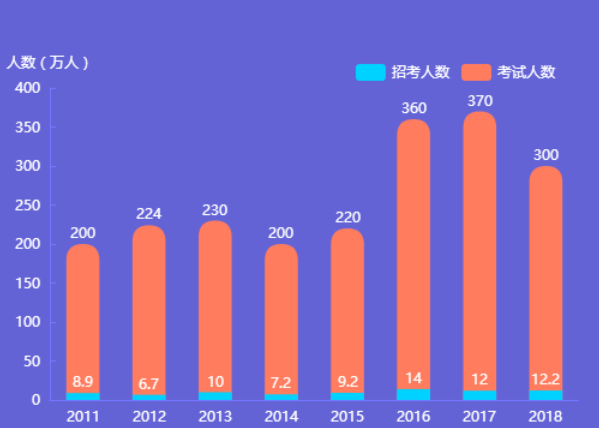 2018多省公务员联考(省考)报考人数统计分析