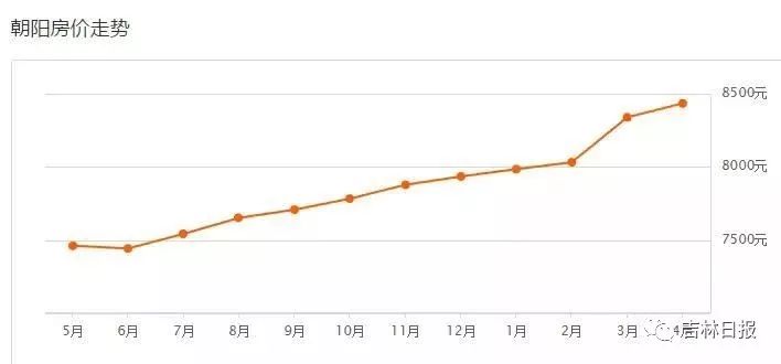 长bsport体育春各区最新二手房价格出炉!你家房值多少钱？(图4)